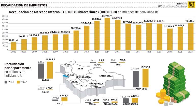 Economistas recomiendan encarar una reforma tributaria “equitativa”￼