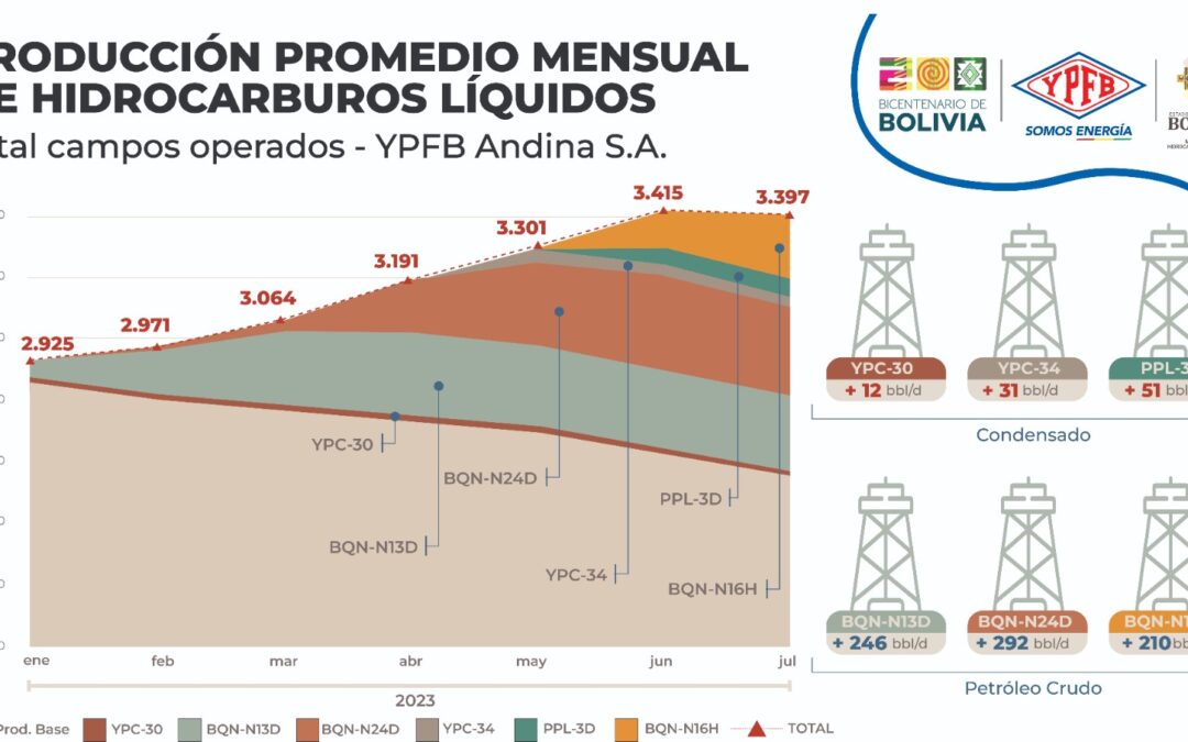 YPFB Andina incrementa en 16% producción de hidrocarburos líquidos en el primer semestre