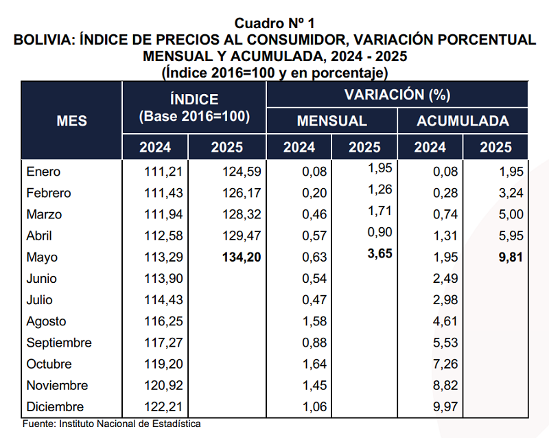 La inflación de mayo se dispara a 3,65% y el acumulado desde enero es casi del 10%