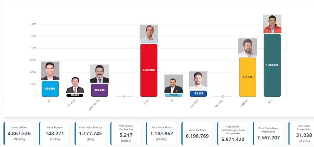 Al 91% de actas, Rodrigo Paz es el ganador de las elecciones con el 32,8%