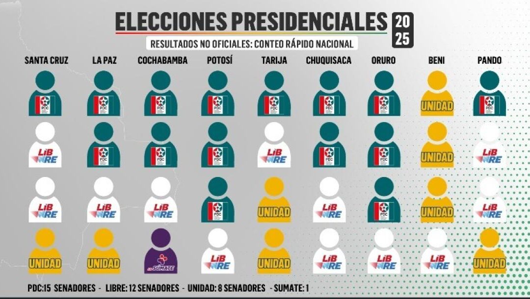 Rodrigo Paz lidera la distribución de senadores y consolida una mayoría relativa en esa Cámara